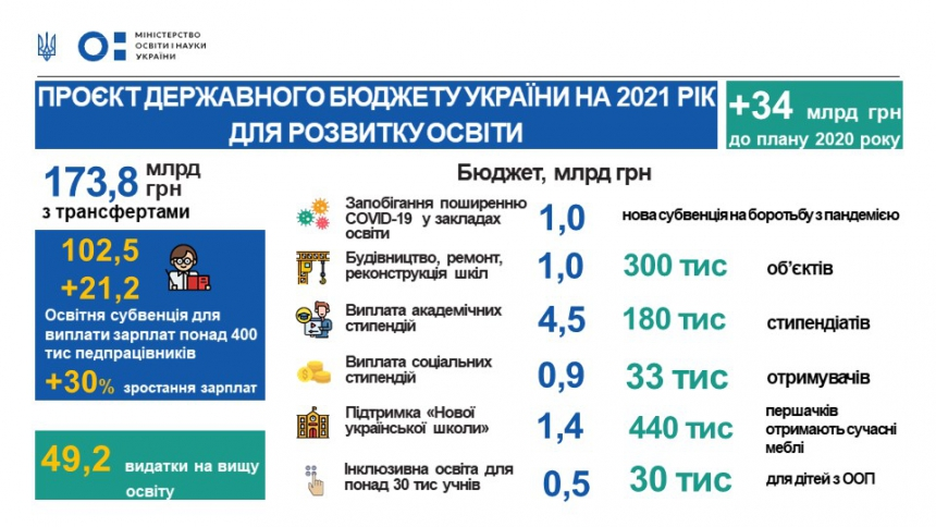 image 6 - У проєкті Держбюджету на 2021 рік збільшили видатки на освіту - rai.ua