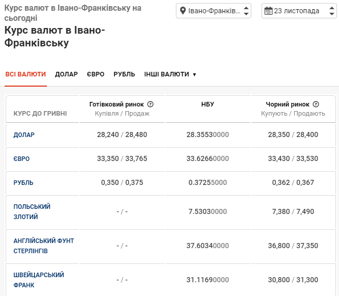 image 4 - Курс валют на 23 листопада в Івано-Франківську: долар і євро здорожчали - rai.ua
