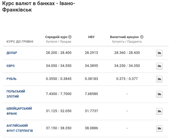 image 10 - Курс валют на 7 грудня в Івано-Франківську: скільки коштують долар і євро - rai.ua