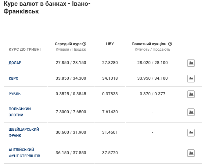 screenshot 3 1 - Курс валют на 21 грудня в Івано-Франківську: скільки коштують долар і євро - rai.ua