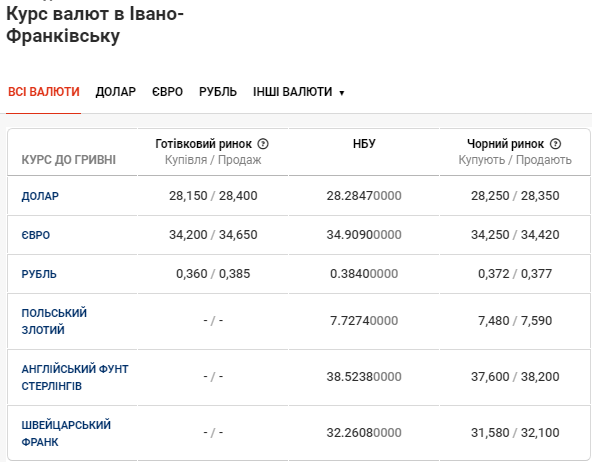 image 10 - Курс валют на 11 січня в Івано-Франківську: скільки коштують долар і євро - rai.ua