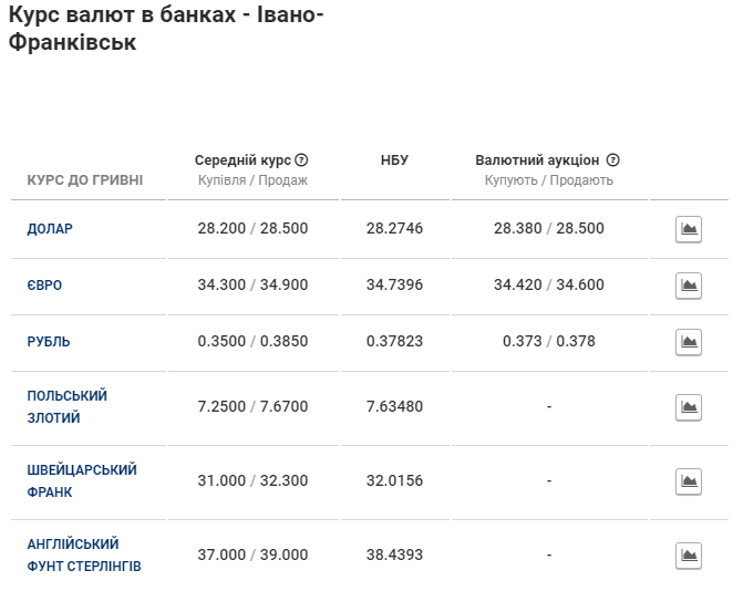 image - Курс валют на 4 січня в Івано-Франківську: скільки коштують долар і євро - rai.ua