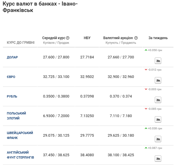 image 3 - Курс валют на 22 березня в Івано-Франківську: скільки коштують долар і євро - rai.ua