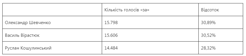 image 6 - Штаб Шевченка підрахував голоси на виборах у 87-му окрузі - rai.ua