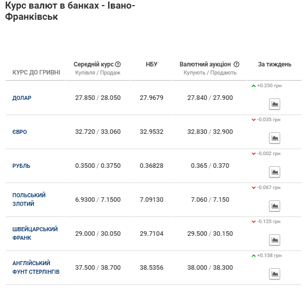 image 7 - Курс валют на 29 березня в Івано-Франківську: скільки коштують долар і євро - rai.ua