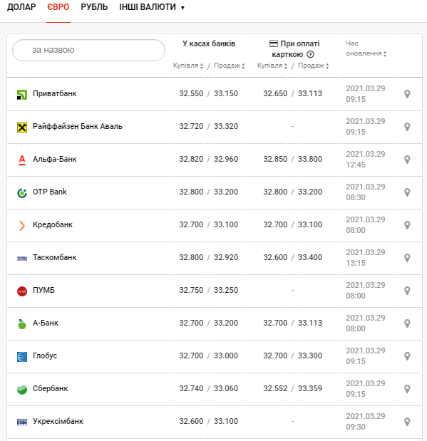 image 9 - Курс валют на 29 березня в Івано-Франківську: скільки коштують долар і євро - rai.ua