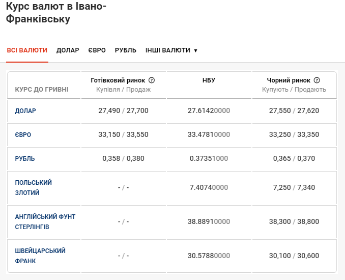 image 1 - Курс валют на 17 травня в Івано-Франківську: скільки коштують долар і євро - rai.ua