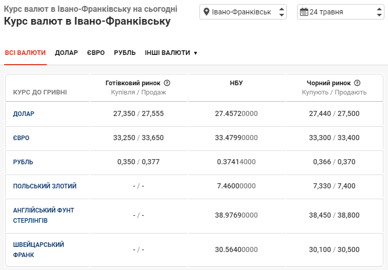 image 5 - Курс валют на 24 травня в Івано-Франківську: скільки коштують долар і євро - rai.ua