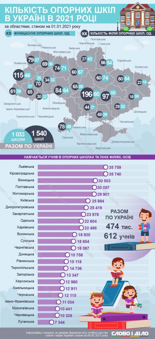 oporni shkoly v ukrayini 2021 infohrafika uk normal - Стало відомо, скільки на Прикарпатті функціонує опорних шкіл - rai.ua