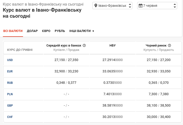 image 2 - Курс валют на 7 червня в Івано-Франківську: скільки коштують долар і євро - rai.ua