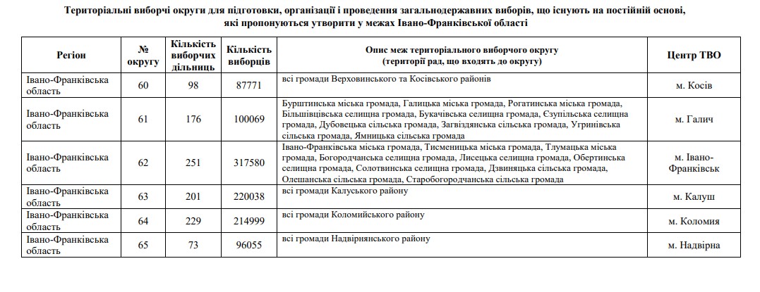 image 9 - ЦВК пропонує зменшити кількість виборчих округів в Україні: скільки їх буде на Прикарпатті - rai.ua