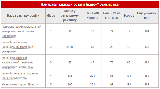 image - Опублікувано рейтинг вишів Прикарпаття - rai.ua