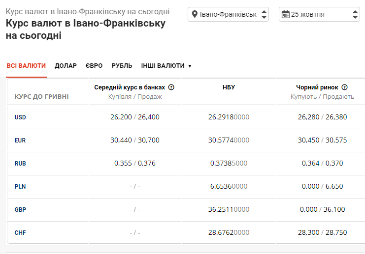 image 4 - Курс валют на 25 жовтня в Івано-Франківську: скільки коштують долар і євро - rai.ua