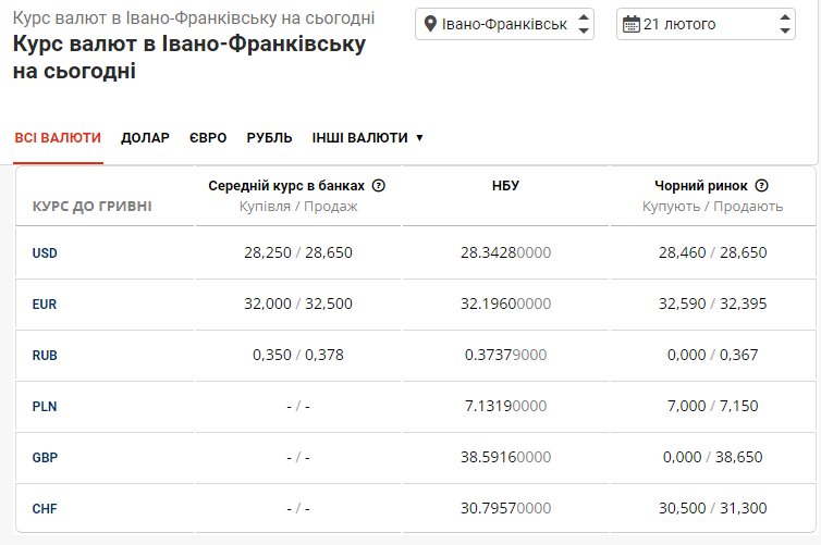 image - Курс валют на 21 лютого в Івано-Франківську: скільки коштують долар і євро - rai.ua