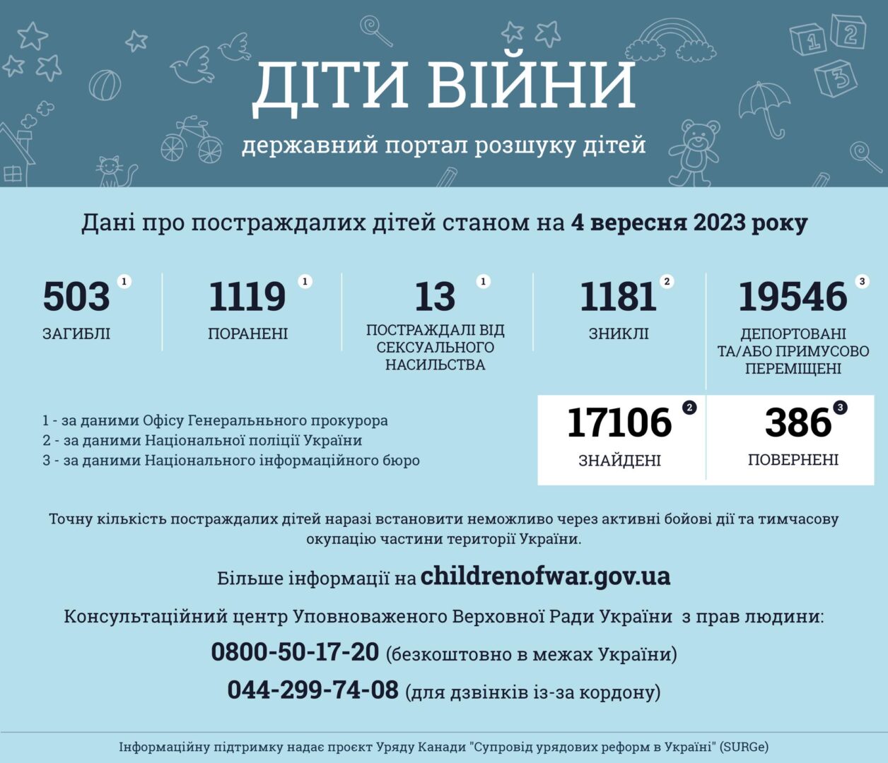 bilshe nizh 1622 dytyny postrazhdaly v ukraini vnaslidok povnomasshtabnoi zbroinoi agresii rf. - Ювенальні прокурори: 503 дитини загинули в Україні внаслідок збройної агресії рф - rai.ua