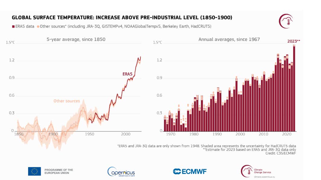 299f152 2024 01 09 144821 original - 2023 рік - найтепліший в історії: дані Copernicus щодо зміни клімату викликають тривогу - rai.ua