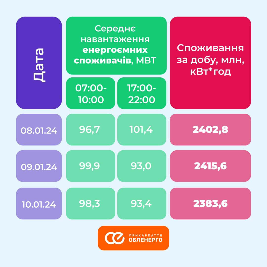 419668951 755127549975351 8983545259945679258 n - Під час похолодання прикарпатським енергетикам вдалось уникнути дефіциту потужностей - rai.ua