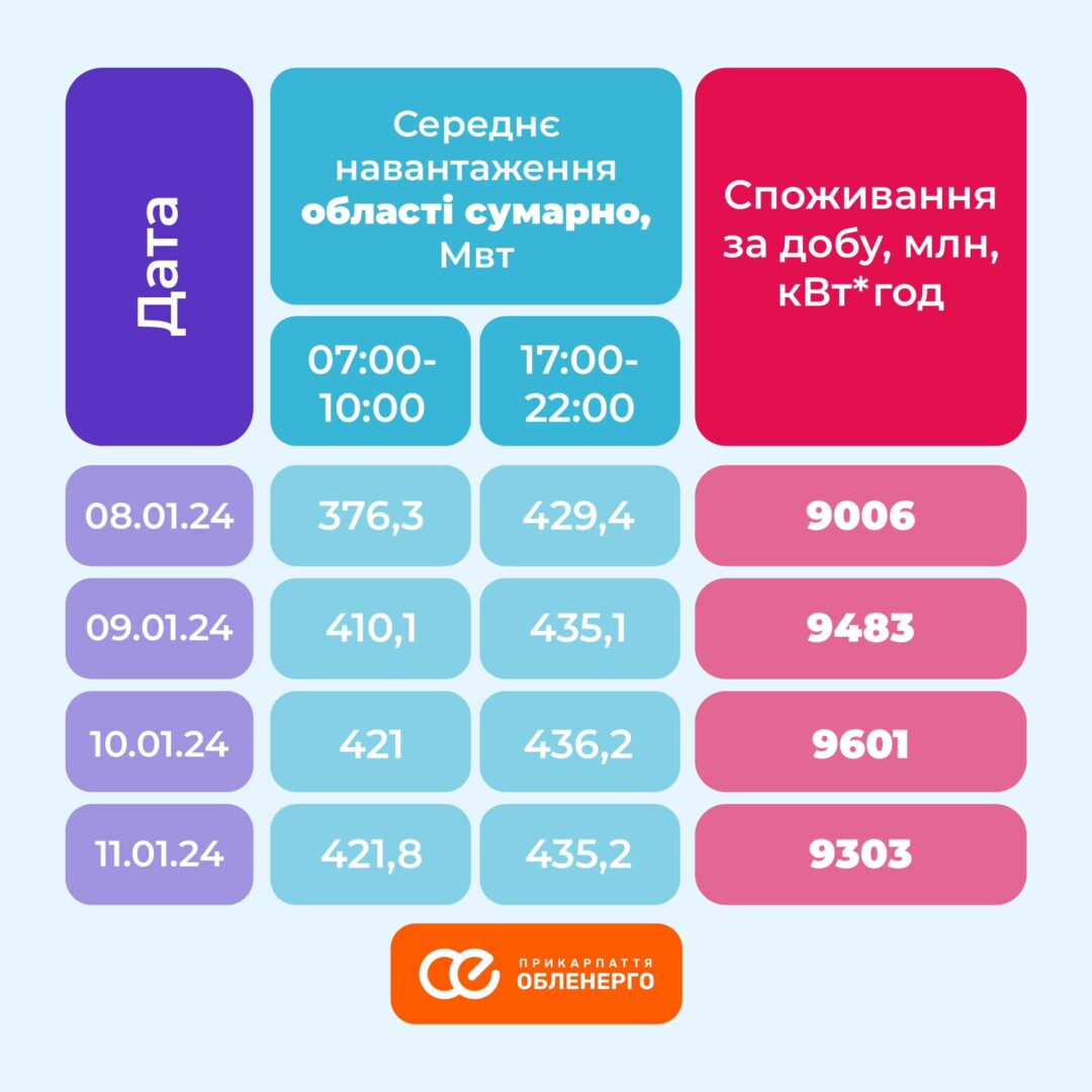 419693686 755127566642016 6551652995147336586 n - Під час похолодання прикарпатським енергетикам вдалось уникнути дефіциту потужностей - rai.ua