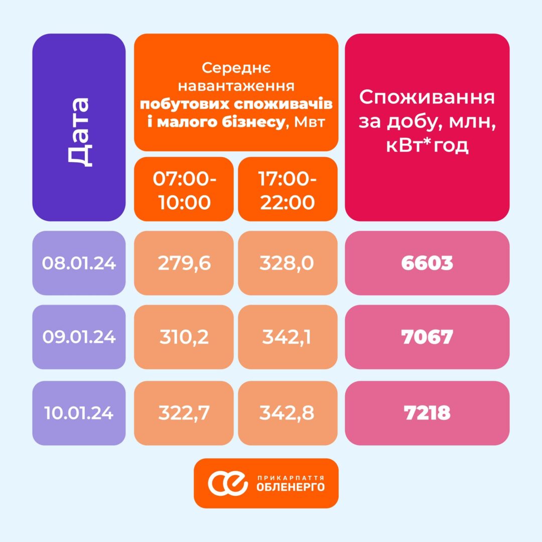 419719809 755127586642014 9142230557197943040 n - Під час похолодання прикарпатським енергетикам вдалось уникнути дефіциту потужностей - rai.ua