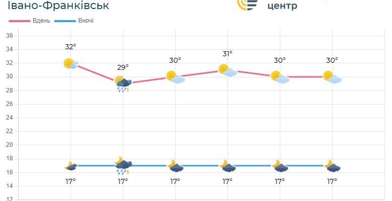 p - Погода по Івано-Франківській області на 27-30 серпня - rai.ua