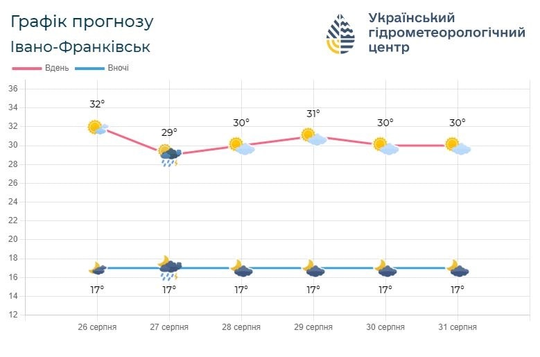 p - Погода по Івано-Франківській області на 27-30 серпня - rai.ua