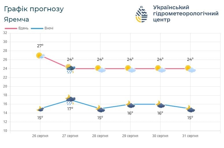 p4 - Погода по Івано-Франківській області на 27-30 серпня - rai.ua