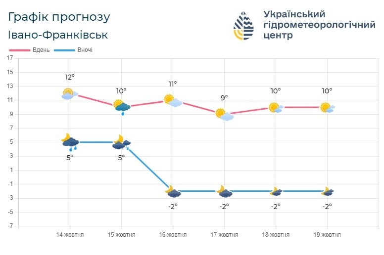 if1 - Погода по Івано-Франківській області на 15-18 жовтня - rai.ua