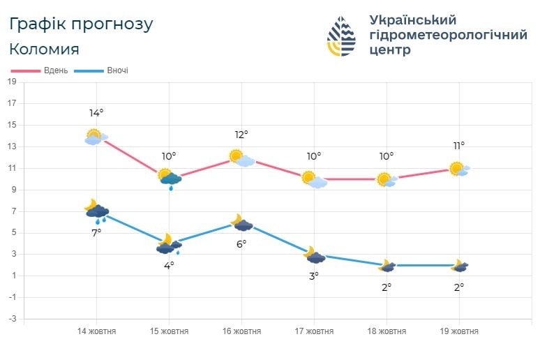 if2 - Погода по Івано-Франківській області на 15-18 жовтня - rai.ua