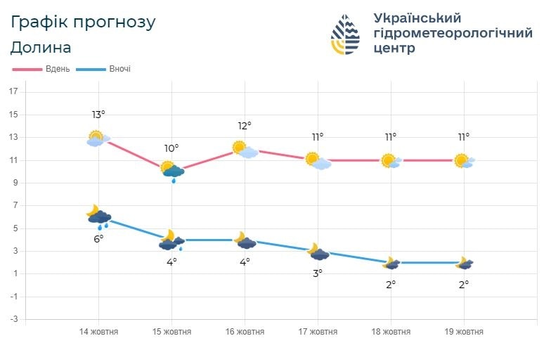 if3 - Погода по Івано-Франківській області на 15-18 жовтня - rai.ua