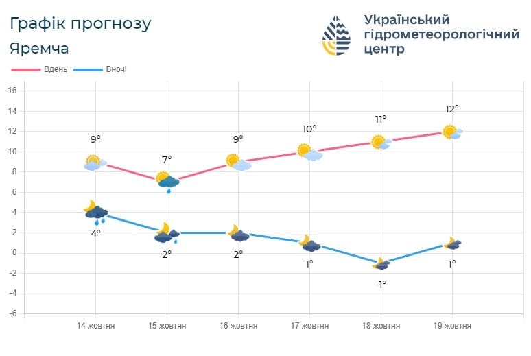 if4 - Погода по Івано-Франківській області на 15-18 жовтня - rai.ua