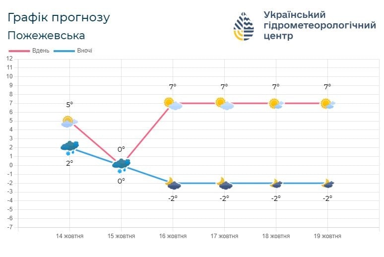 if5 - Погода по Івано-Франківській області на 15-18 жовтня - rai.ua