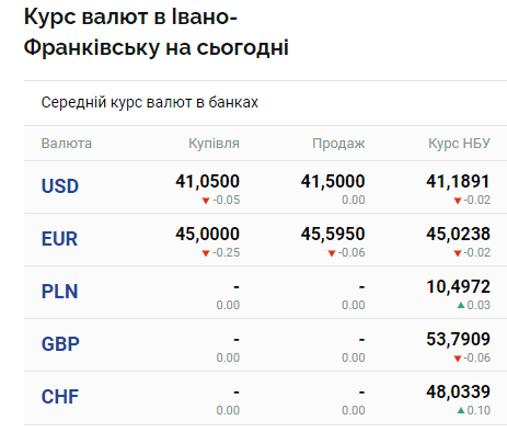 image 2 - Курс валют на 14 жовтня в Івано-Франківську: скільки коштують долар і євро - rai.ua