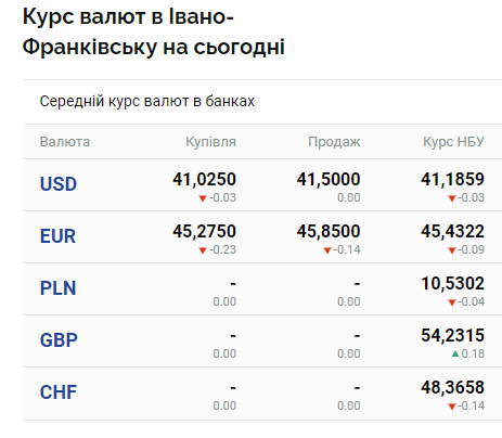 image - Курс валют на 7 жовтня в Івано-Франківську: скільки коштують долар і євро - rai.ua