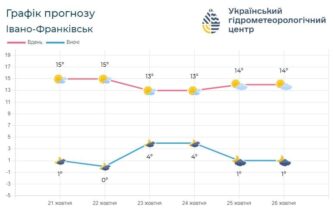 Погода по Івано-Франківській області на 22-25 жовтня