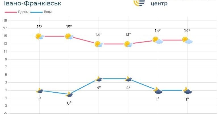 Погода по Івано-Франківській області на 22-25 жовтня