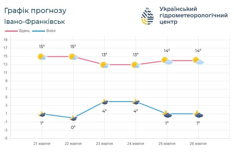 iv - Погода по Івано-Франківській області на 22-25 жовтня - rai.ua