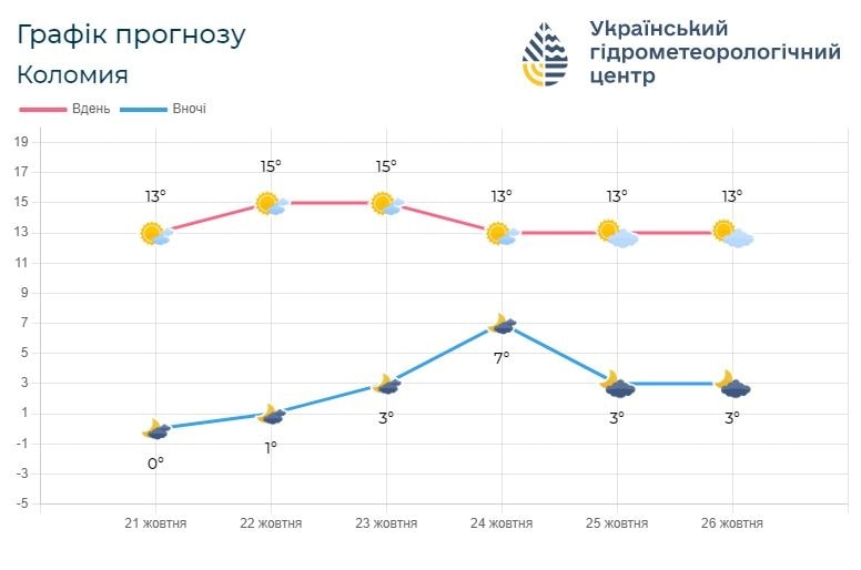 iv2 - Погода по Івано-Франківській області на 22-25 жовтня - rai.ua