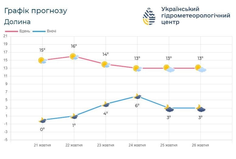 iv3 - Погода по Івано-Франківській області на 22-25 жовтня - rai.ua