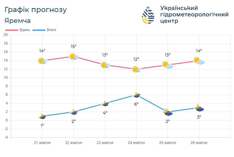 iv4 - Погода по Івано-Франківській області на 22-25 жовтня - rai.ua