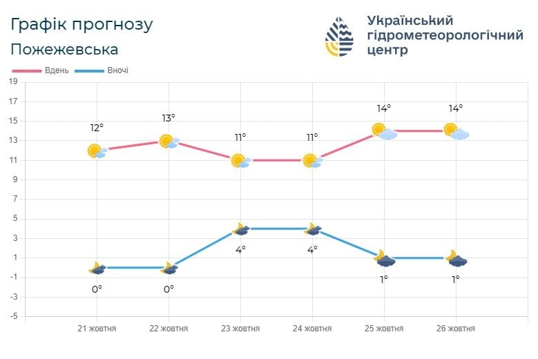 iv5 - Погода по Івано-Франківській області на 22-25 жовтня - rai.ua