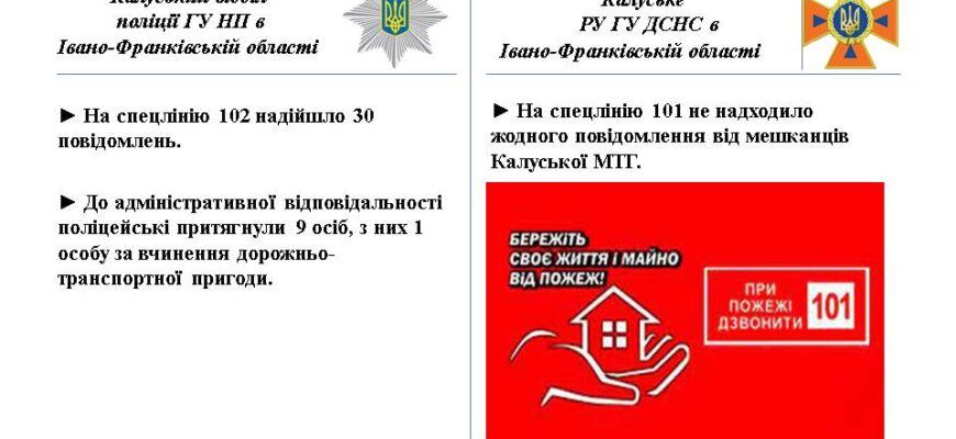 Протягом 15 жовтня на лінію 102 надійшло 30 повідомлень від мешканців Калуської громади