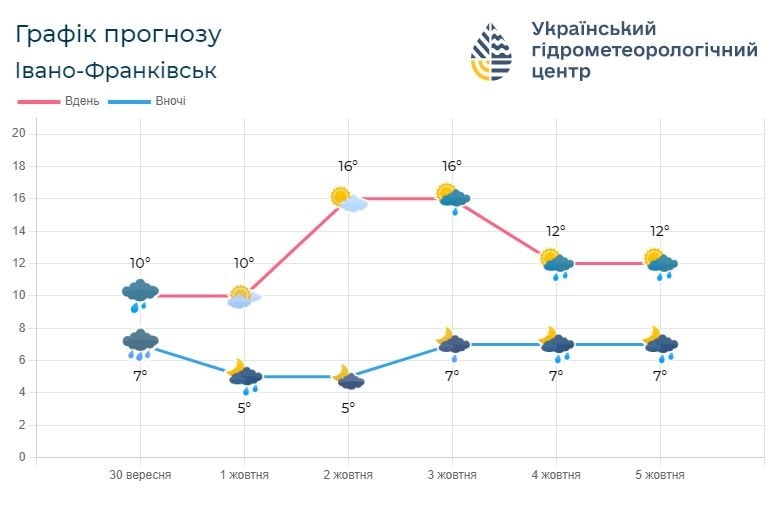 neg - Погода по Івано-Франківській області на 1-4 жовтня - rai.ua