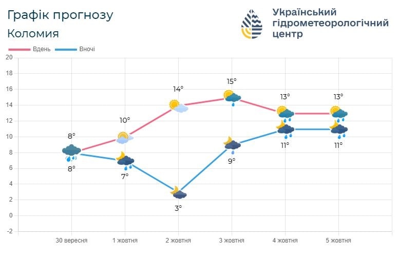 neg2 - Погода по Івано-Франківській області на 1-4 жовтня - rai.ua