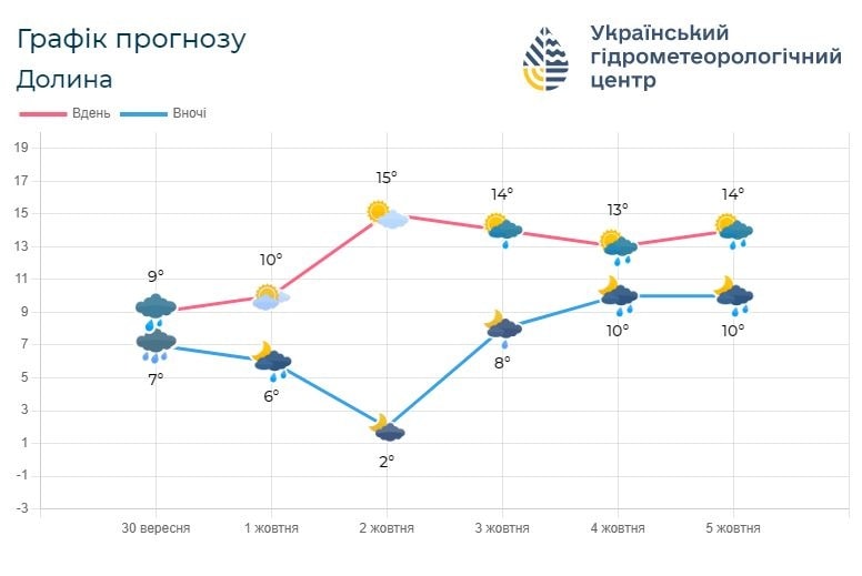 neg3 - Погода по Івано-Франківській області на 1-4 жовтня - rai.ua