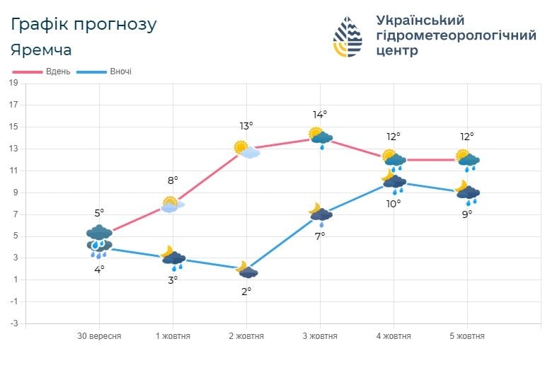 neg4 - Погода по Івано-Франківській області на 1-4 жовтня - rai.ua