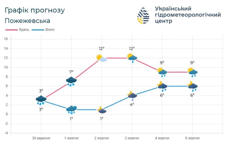 neg5 - Погода по Івано-Франківській області на 1-4 жовтня - rai.ua