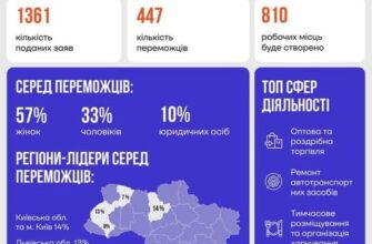 Прикарпаття - серед областей-лідерів за реалізацією програми «Власна справа»