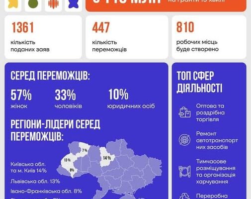 Прикарпаття - серед областей-лідерів за реалізацією програми «Власна справа»