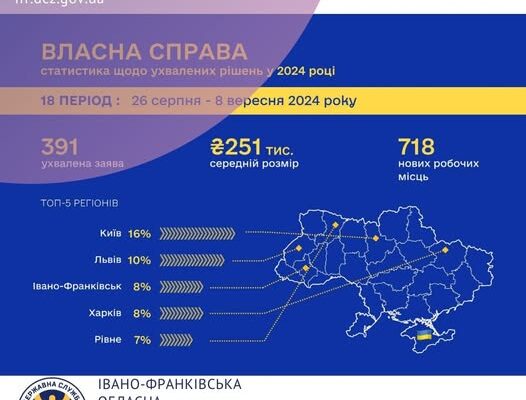 «Власна справа»: Прикарпаття знову у лідерах за кількістю ухвалених позитивних рішень