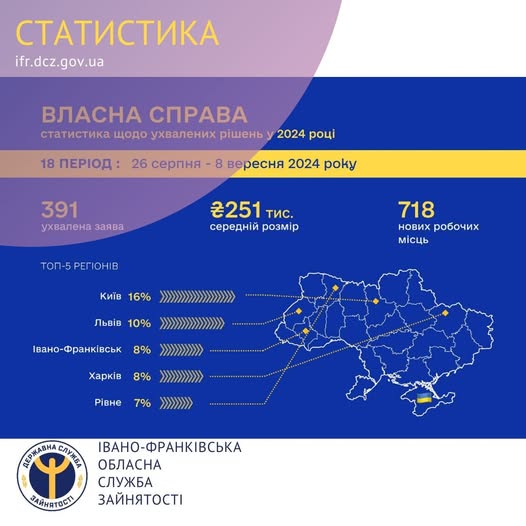 stat - «Власна справа»: Прикарпаття знову у лідерах за кількістю ухвалених позитивних рішень - rai.ua